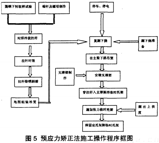 预应力矫正法施工操作程序框图