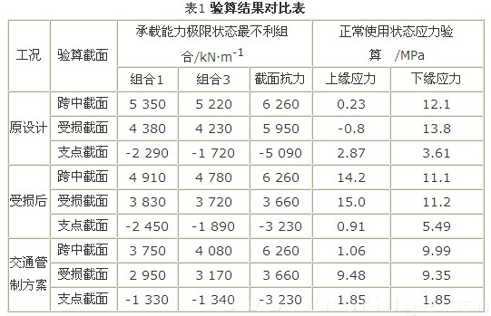 验算结果对比表