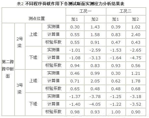 表2 不同程序荷载作用下各测试断面实测应力分析结果表