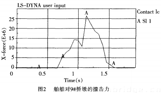 船舶对9#桥墩的撞击力