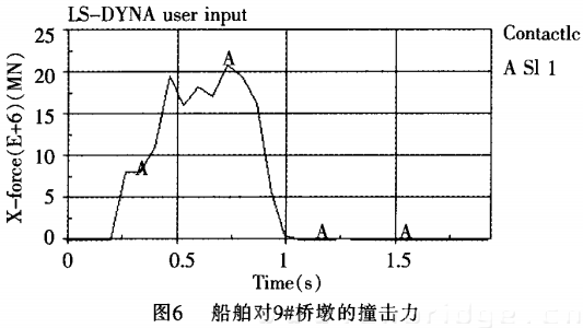 船舶对9#桥墩的撞击力