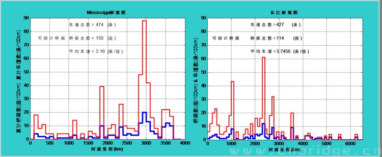 洲际大河桥梁比较概论：密西西比河&长江(二）