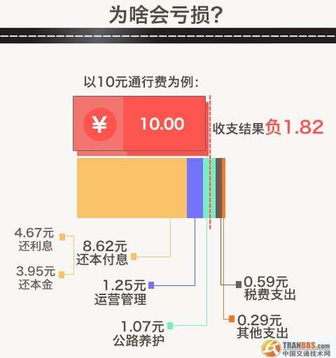 未来我国将形成两个公路体系，最终将收费公路在公路网的比重控制在3%左右，非收费公路比重占到97%。