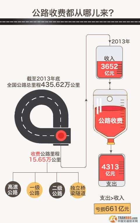 我国从1984年出台了“贷款修路、收费还贷”的收费公路政策，极大促进了我国公路基础设施建设和发展。但根据交通运输部公布的数据显示，目前无论是政府还贷还是经营性公路都是收不抵支的亏损状态。