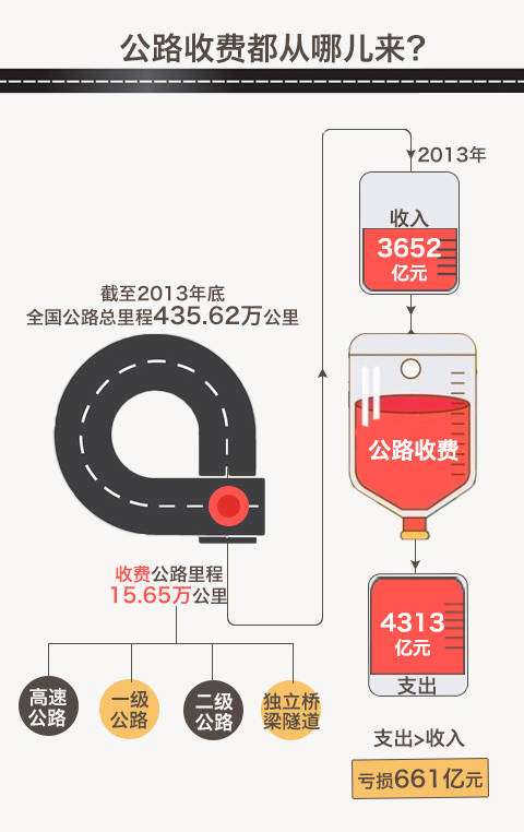 我国首晒公路收费“家底”，去年全国收费公路车辆通行费总收入为3652亿元。