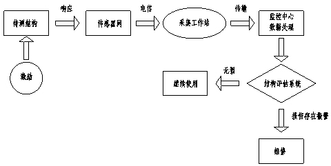 韩家店I号特大桥健康监测系统工程的设计与实现