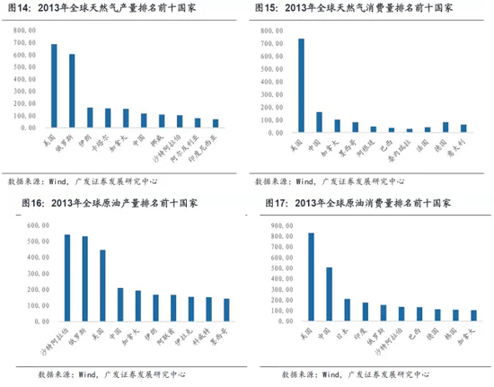 广发：一路一带俄罗斯是最大市场 存历史性机遇