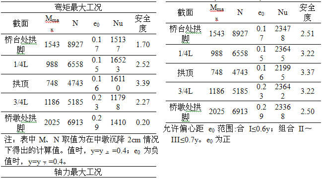 复合主拱圈加固双跨空腹式石拱桥应用与研究