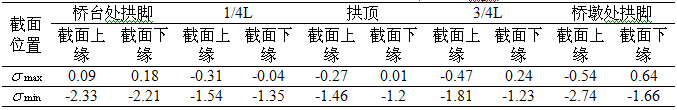 复合主拱圈加固双跨空腹式石拱桥应用与研究