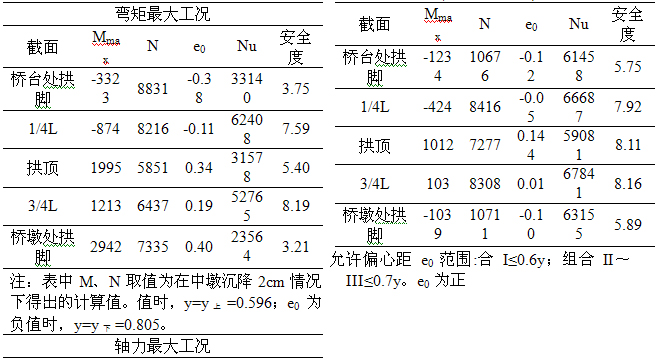 复合主拱圈加固双跨空腹式石拱桥应用与研究