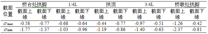 复合主拱圈加固双跨空腹式石拱桥应用与研究