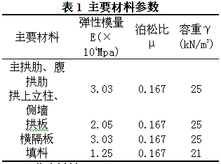 大跨变截面悬链线双曲拱桥加固后承载能力分析