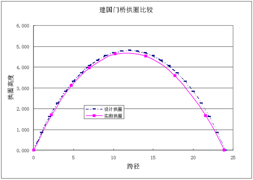 西安市护城河改造工程桥梁检测和荷载试验