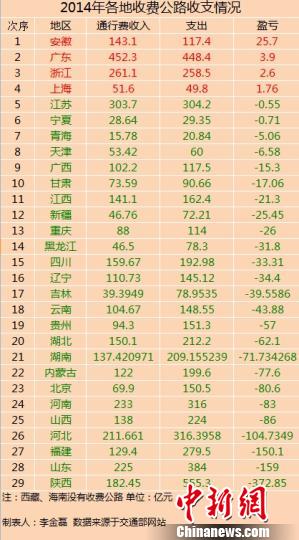 29省份2014年收费公路数据出炉 仅4省份未亏损