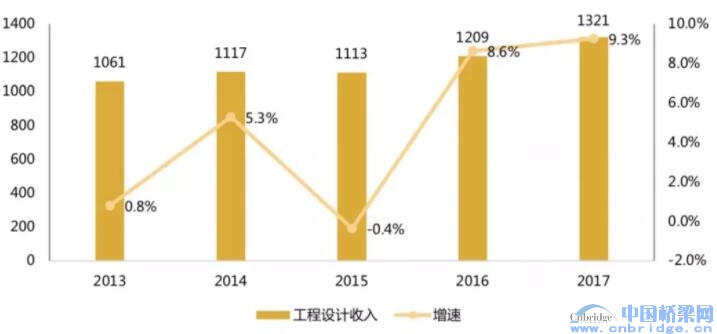 2018中国工程设计企业60强/承包商80强