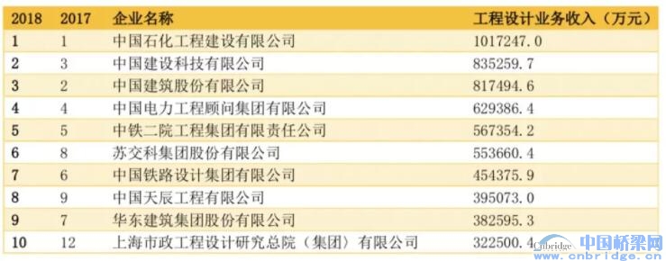 2018中国工程设计企业60强/承包商80强