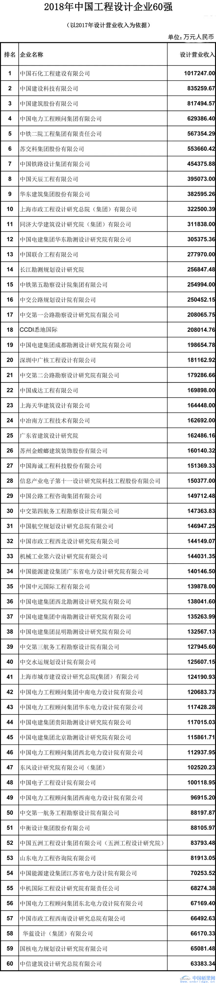 2018中国工程设计企业60强/承包商80强