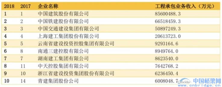 2018中国工程设计企业60强/承包商80强