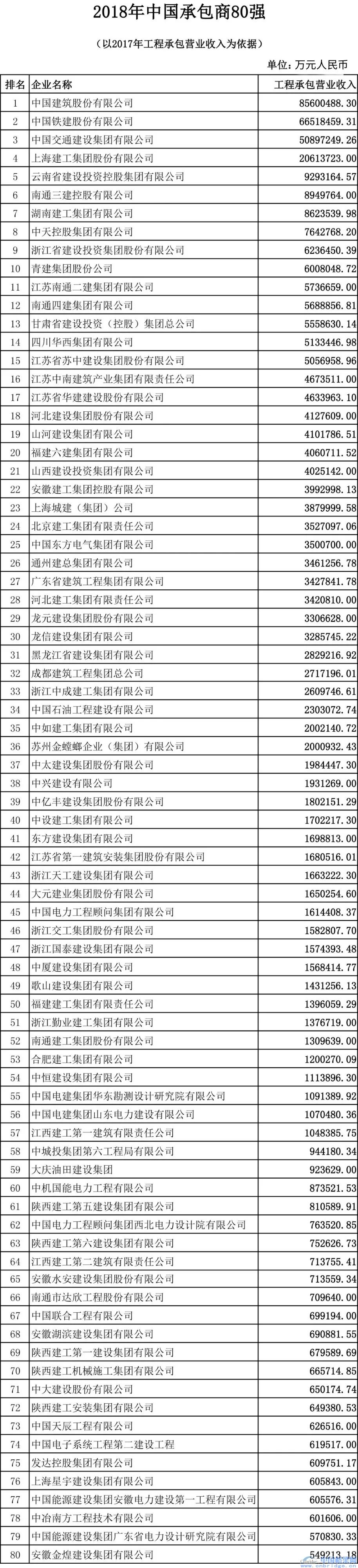 2018中国工程设计企业60强/承包商80强