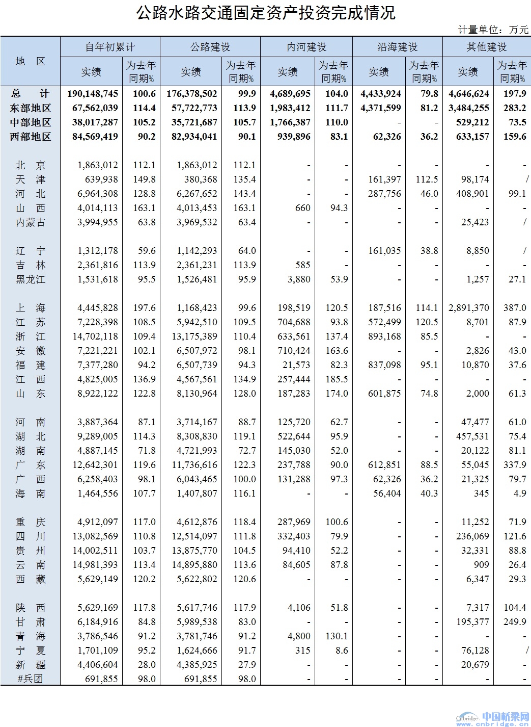 2018年10月公路水路交通固定资产投资完成情况