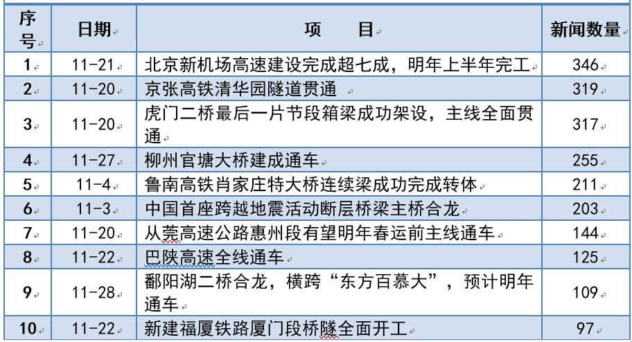 11月最受舆论关注的工程项目TOP10