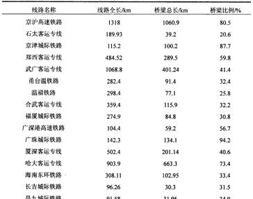 车桥耦合分析综述及仿真方案