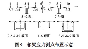 箱梁应力测点布置示意图