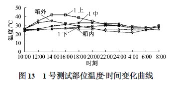 1号测试部位温度-时间变化曲线图