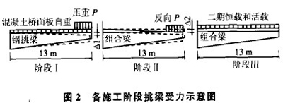 各施工阶段挑梁受力示意图