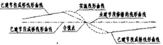 实施线形曲线