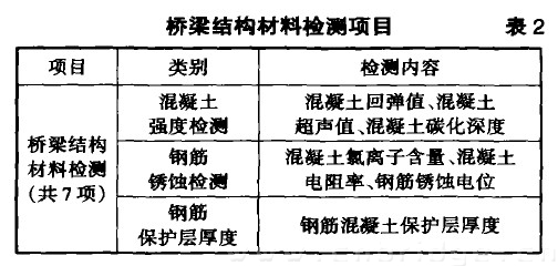 桥梁结构材料检测项目 表2