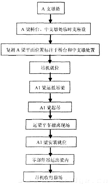 吊装施工程序