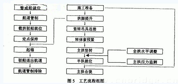 图5 工艺流程框图