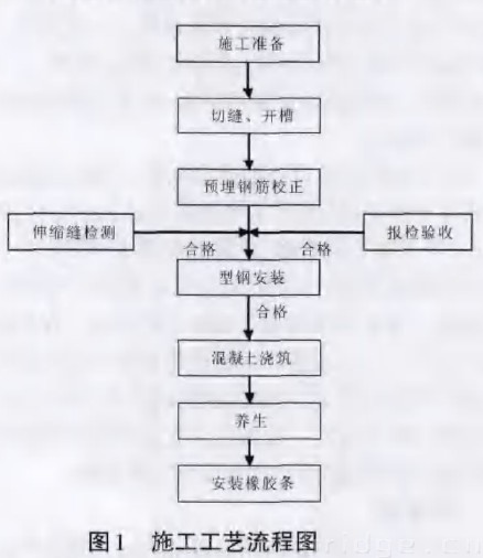 图1 施工工艺流程图