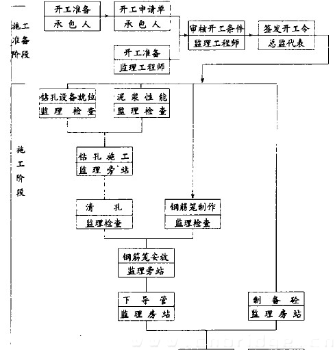 图1 钻孔灌注桩施工监理程序