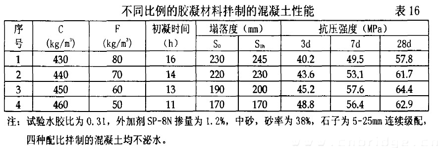 不同比例的胶凝材料拌制的混凝土性能 表16