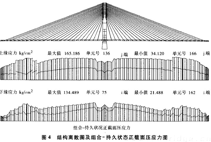 图4 结构离散图及组合一持久状态正截面压应力图