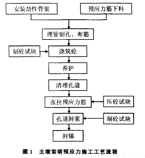 圈1 主墩索塔预应力施工工艺流程